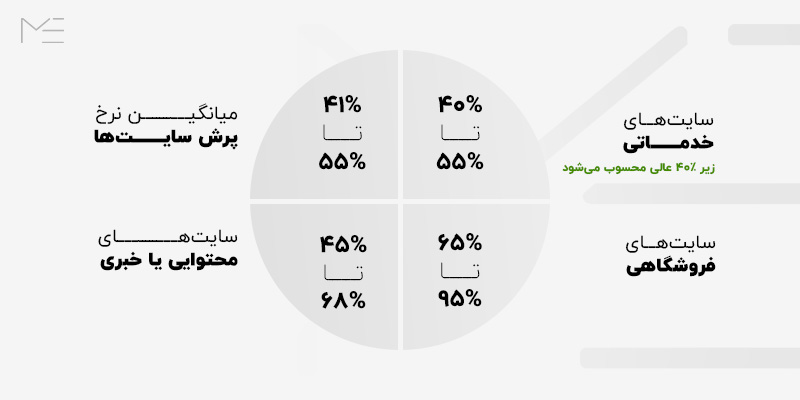 امار جهانی درباره نرخ پرش