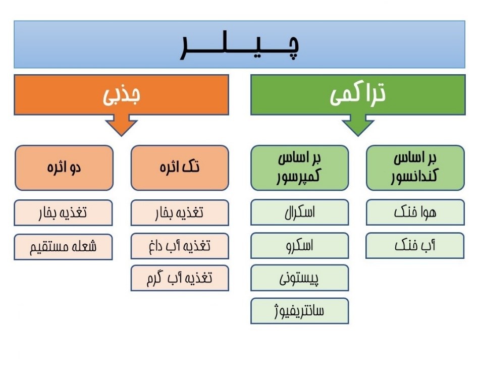 انواع چیلر
