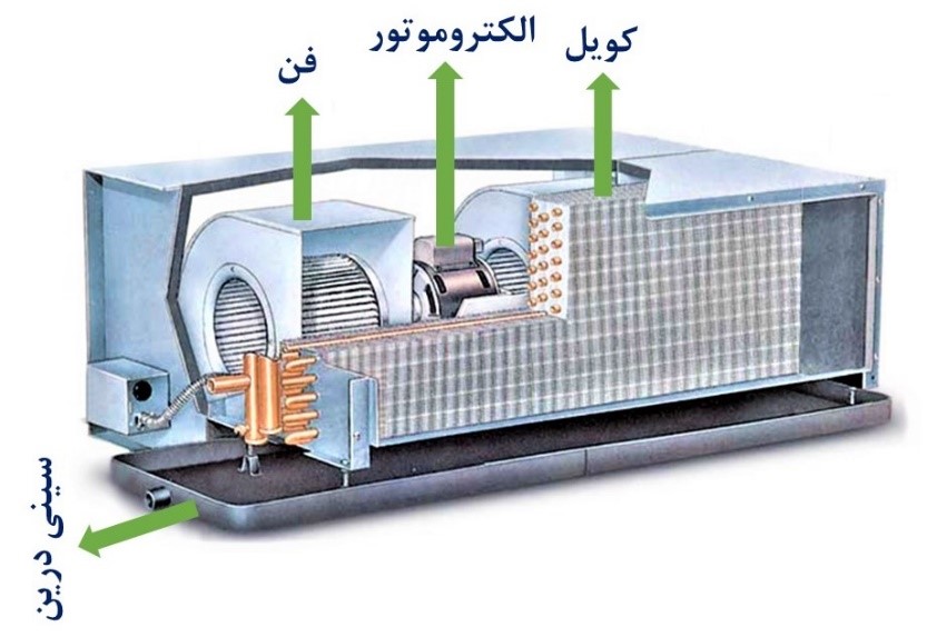 عملکرد فن کویل ها