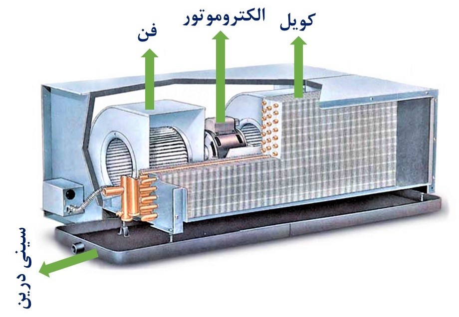بخش های مهم فن کویل